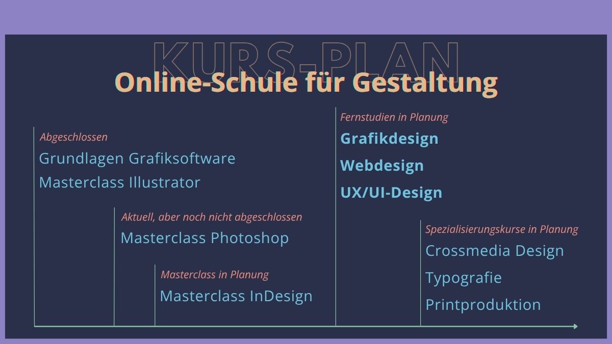 Grafische Übersicht des Studienplans von Crossmedia-Designerin Anne Gross an der Online-Schule für Gestaltung: Abgeschlossene und geplante Kurse in Grafik-, Web- und UX/UI-Design.